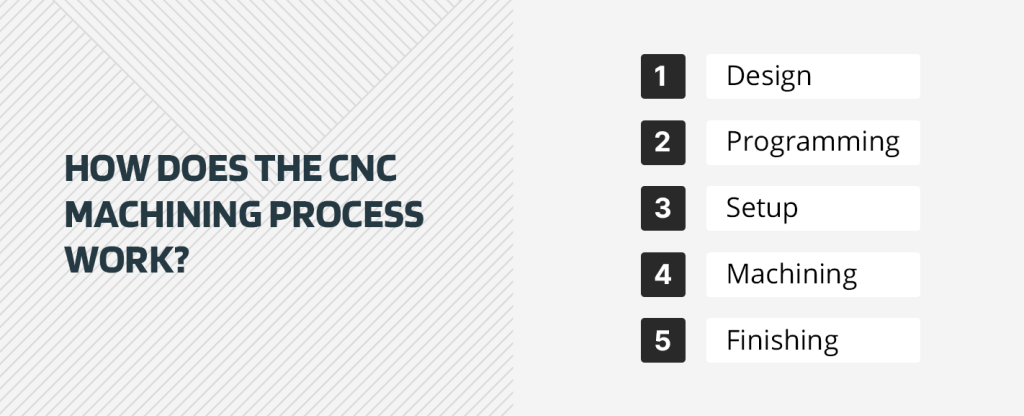 how does the CNC machining process work
